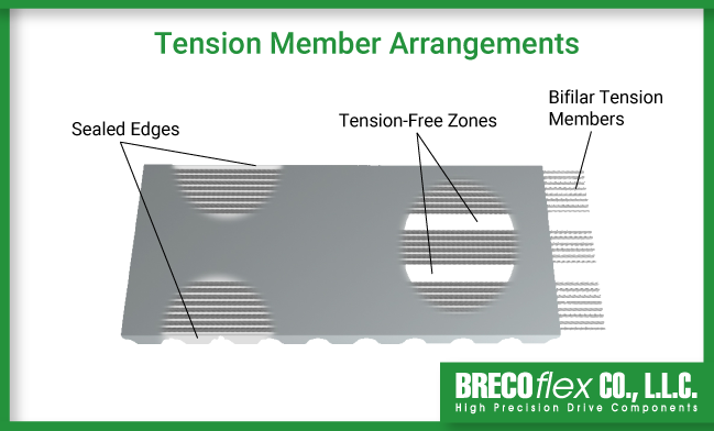 An image showing BRECOflex bifilar tension members, tension-free zone, and sealed edges options for timing belts