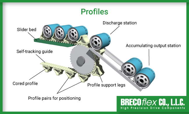 A graphic showing an example of a timing belt with paired cored profiles (cleats) for conveying cylindrical objects to an accumulating output station. 