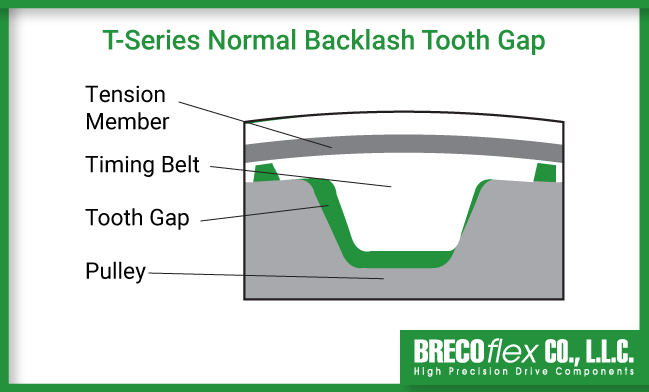 A graphic showing normal backlash in a timing belt drive
