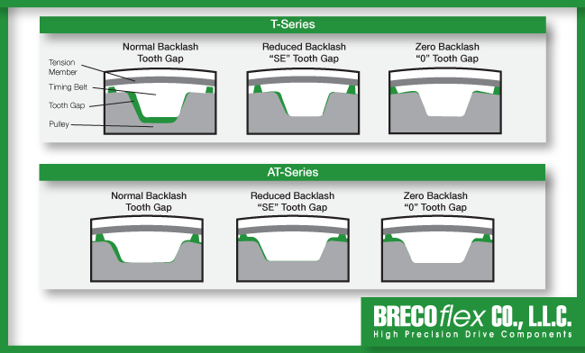 A graphic showing the difference in backlash for standard pulleys, reduced backlash pulleys, and zero backlash pulleys.