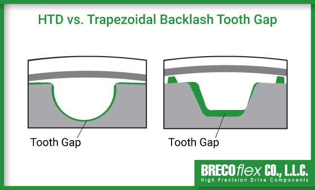 A graphic showing the difference in backlash in an HTD timing belt belt and pulley vs. a trapezoidal timing belt and pulley