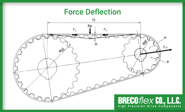 A diagram showing how a force deflection tests works for a timing belt drive.