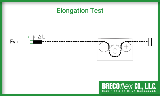 A diagram showing how elongation test works as a way to tension a timing belt