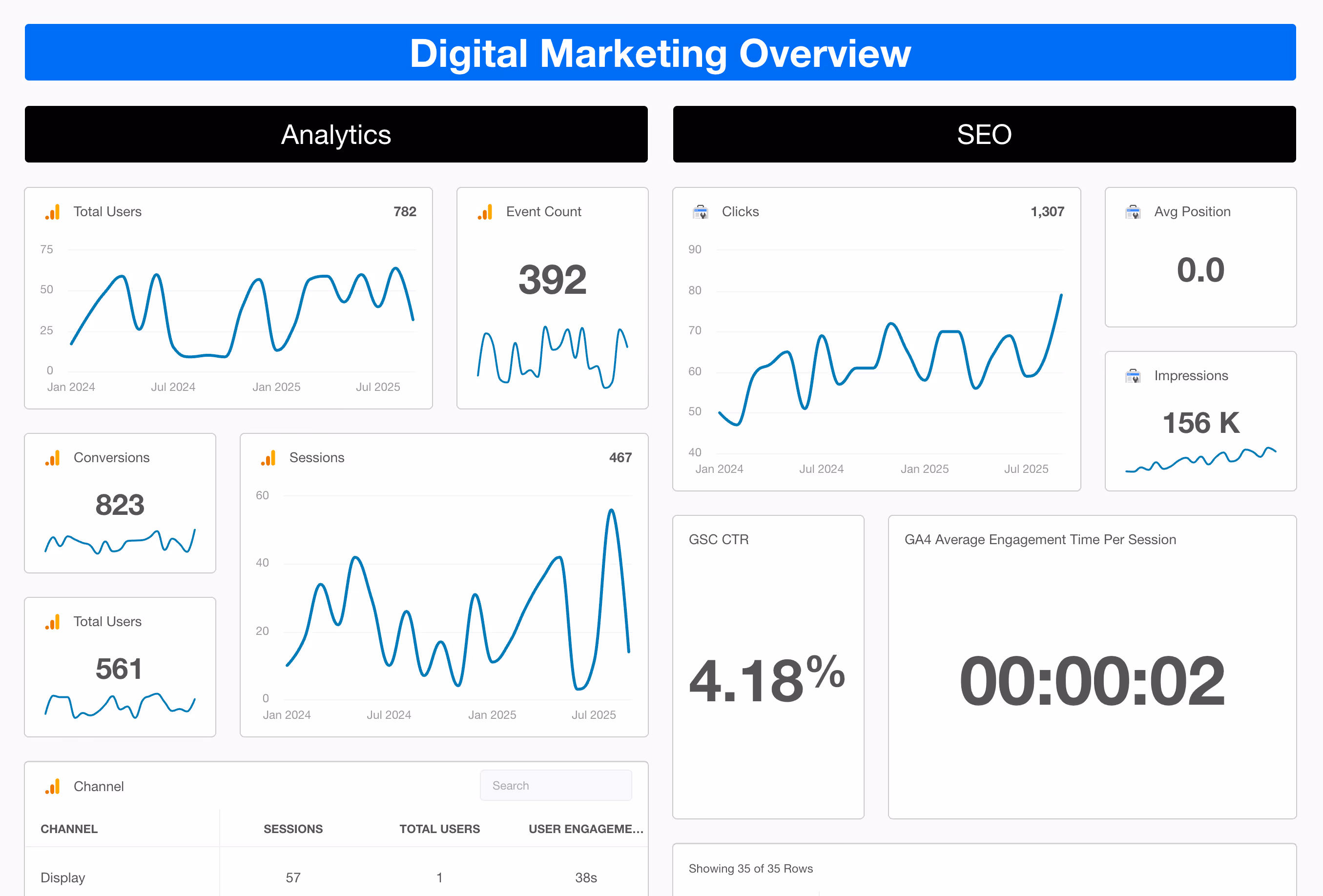 Dashboard displaying Digital Marketing Overview with Analytics and SEO metrics including total users, event count, conversions, sessions, clicks, average position, impressions, GSC CTR at 4.18%, and GA4 average engagement time of 2 seconds.