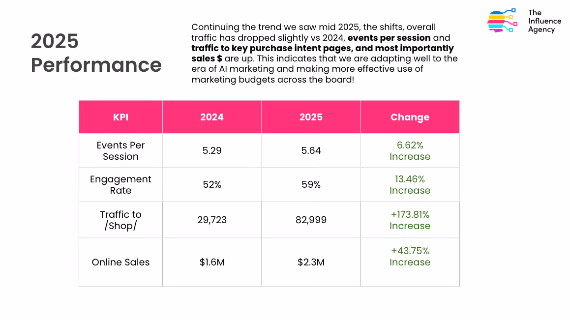 Table showing 2024 vs 2025 KPIs: events per session, engagement rate, shop traffic, and online sales all increased.