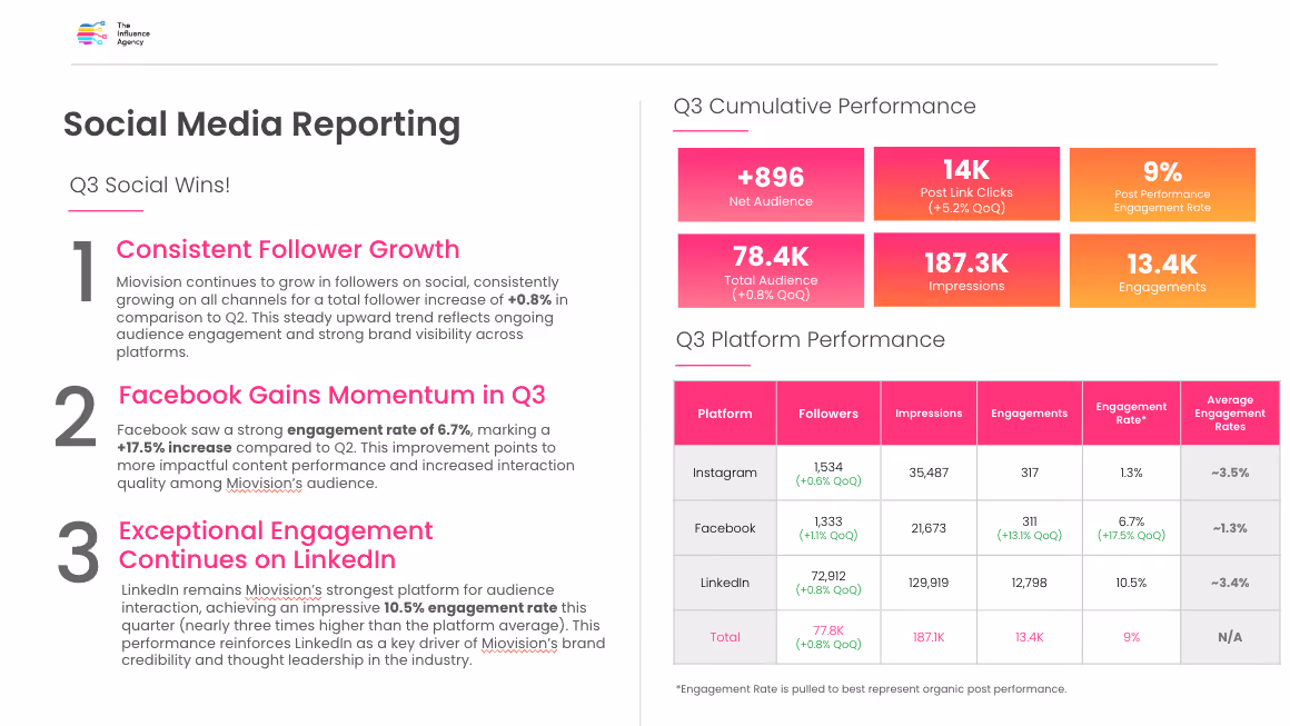 Social media report showing Q3 wins with growth stats for followers, engagement, and platform performance.
