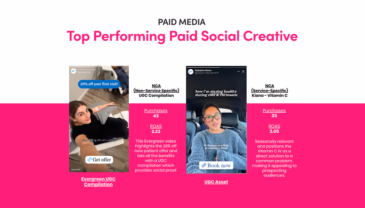 Four top-performing paid social media ad creatives for Hydration Room showing purchases and ROAS performance.
