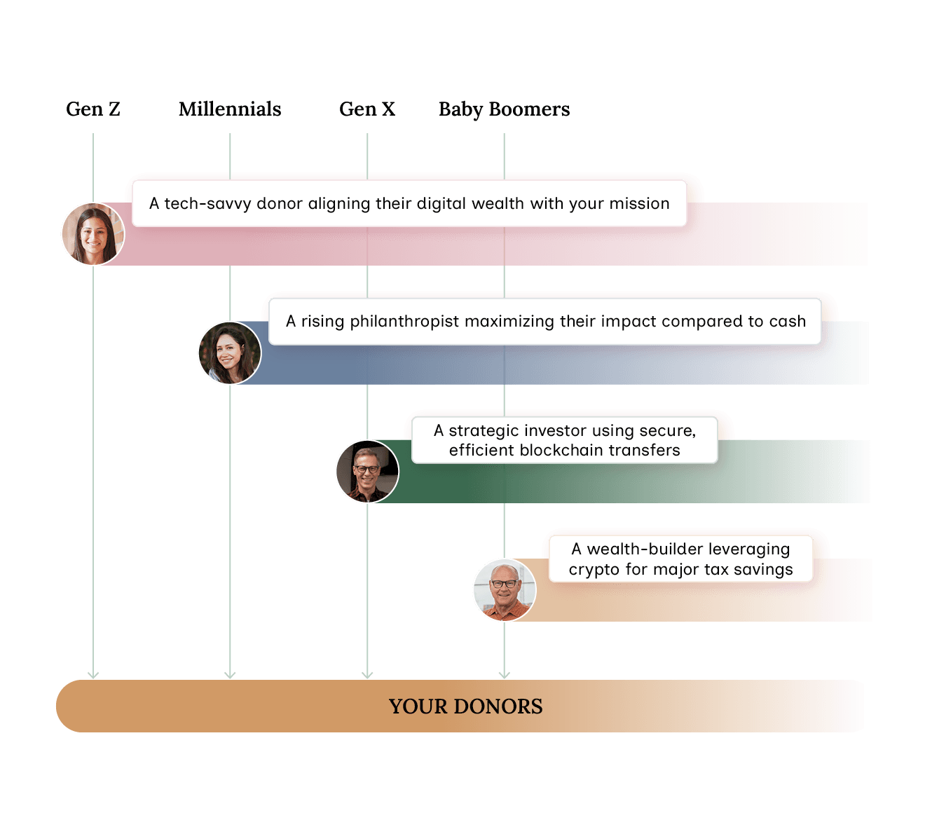 A chart showing why different generations of donors might prefer giving cryptocurrency donations.