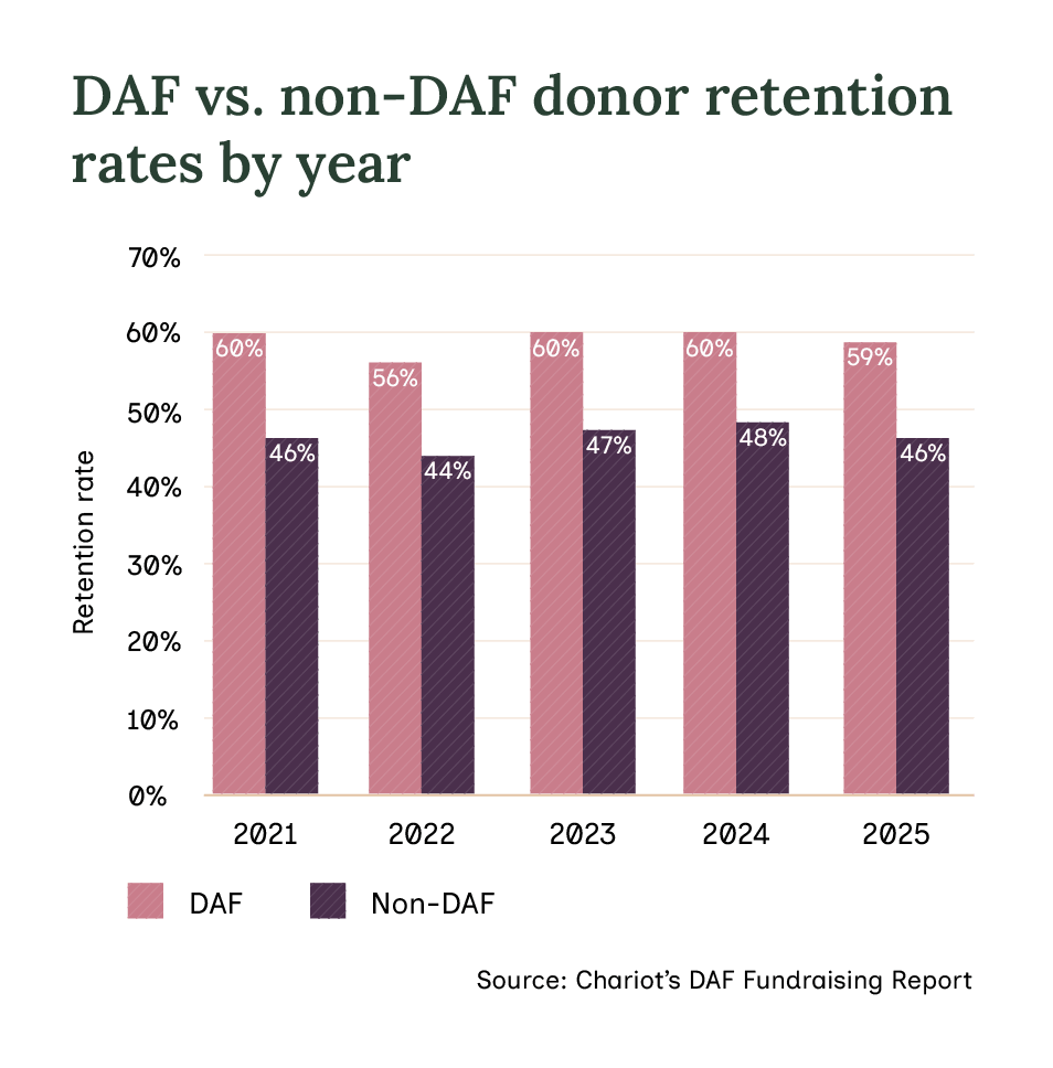 A chart showing that DAF donors have consistently higher retention rates compared to non-DAF donors.