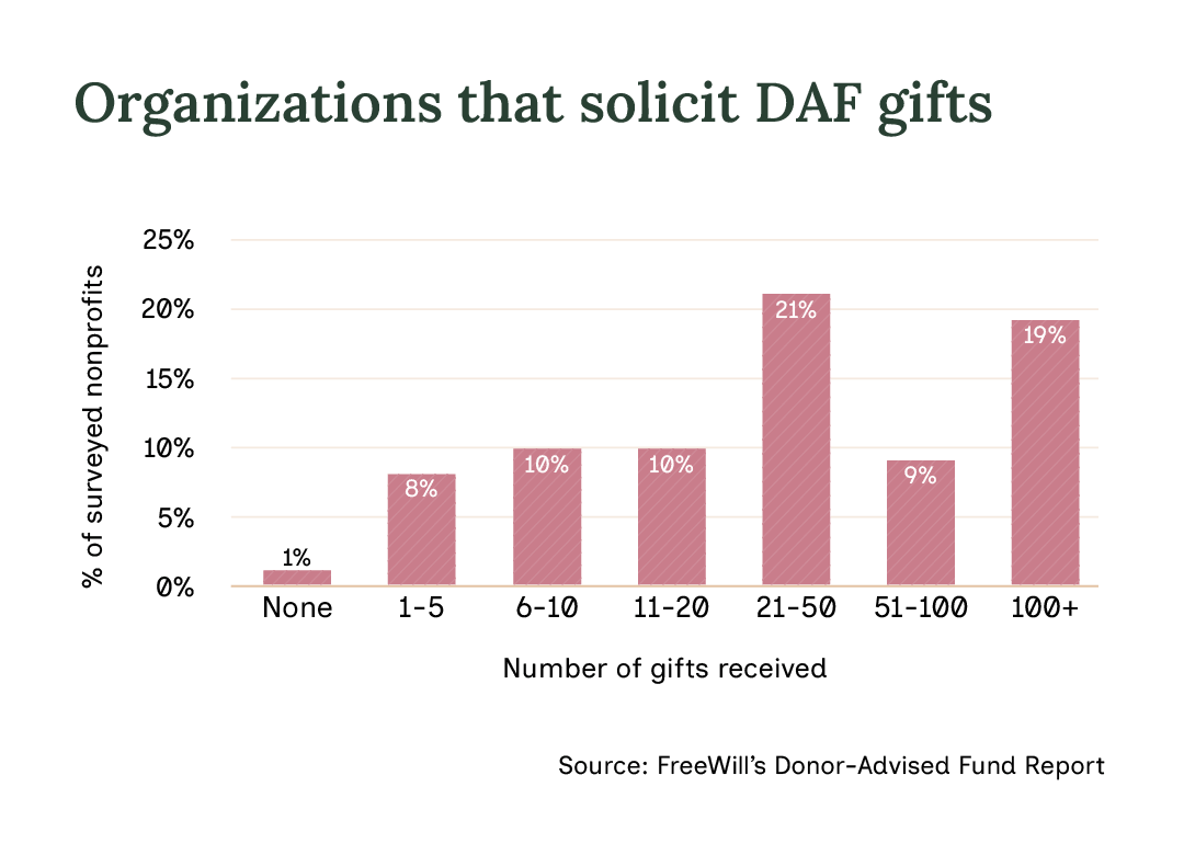 A chart representing how soliciting donor-advised funds leads to more of these gifts.