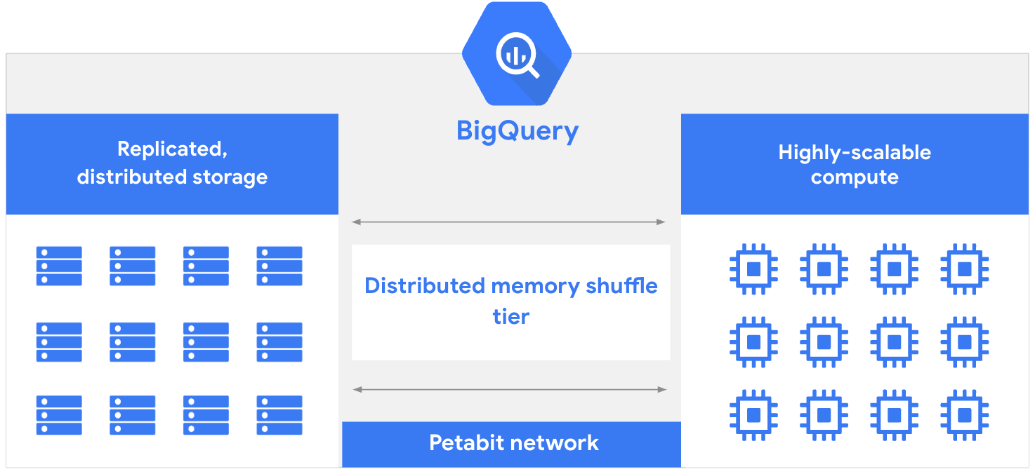 BgQuery architecture