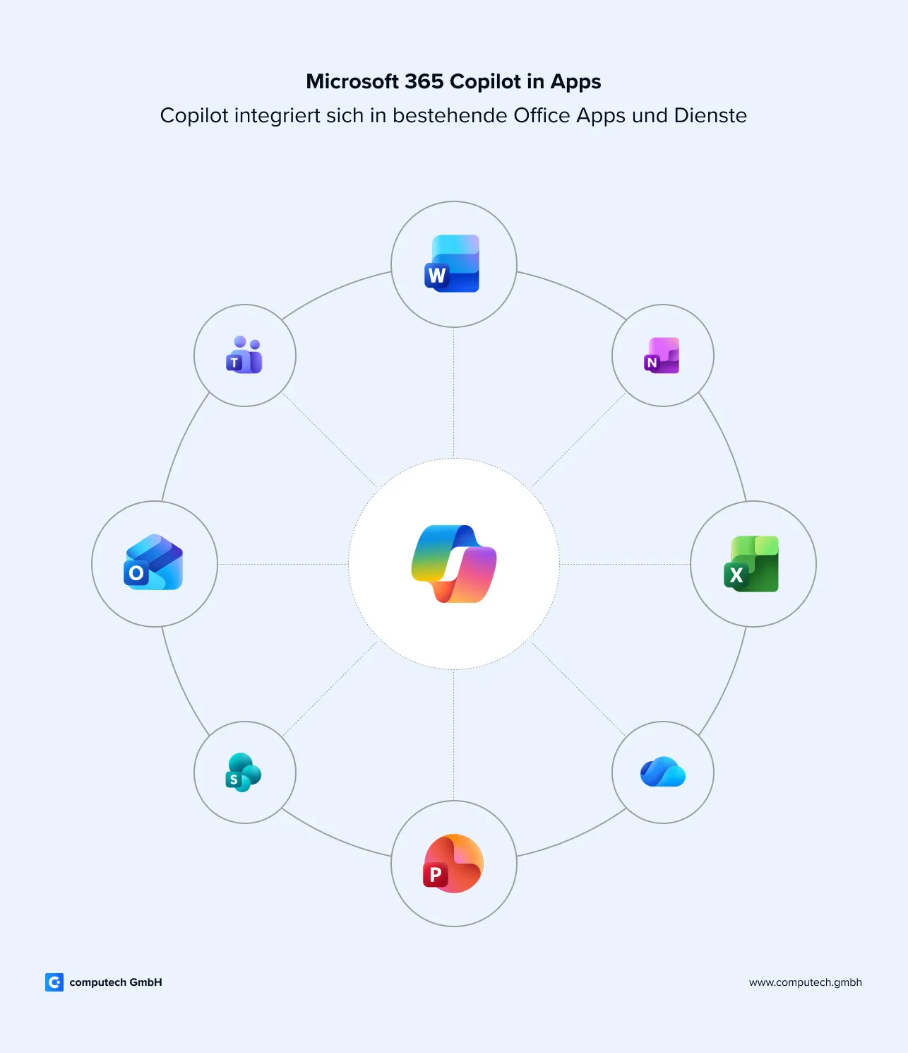 Infografik zeigt Copilot in Verbindung mit Microsoft 365 Apps.