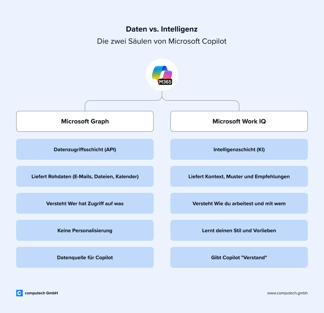Infografik vergleicht Microsoft Graph mit Work IQ.