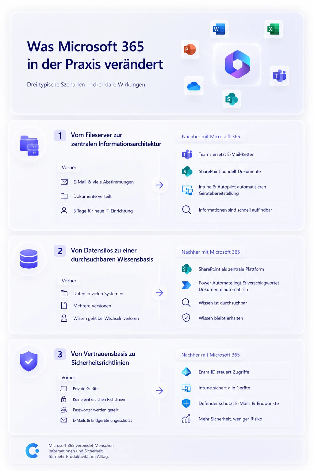 Infografik zeigt Anwendungsfälle für Microsoft 365 in der Praxis