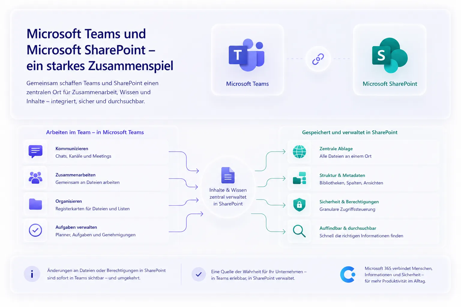 Infografik zeigt Integration zwischen Teams und SharePoint