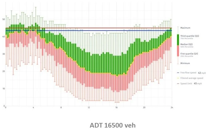 traffic speed data