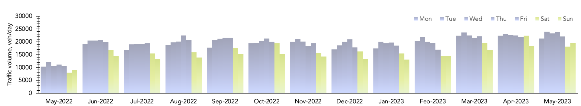 historical traffic data