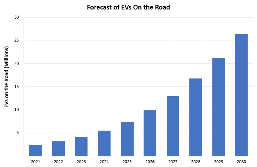 ev statistics
