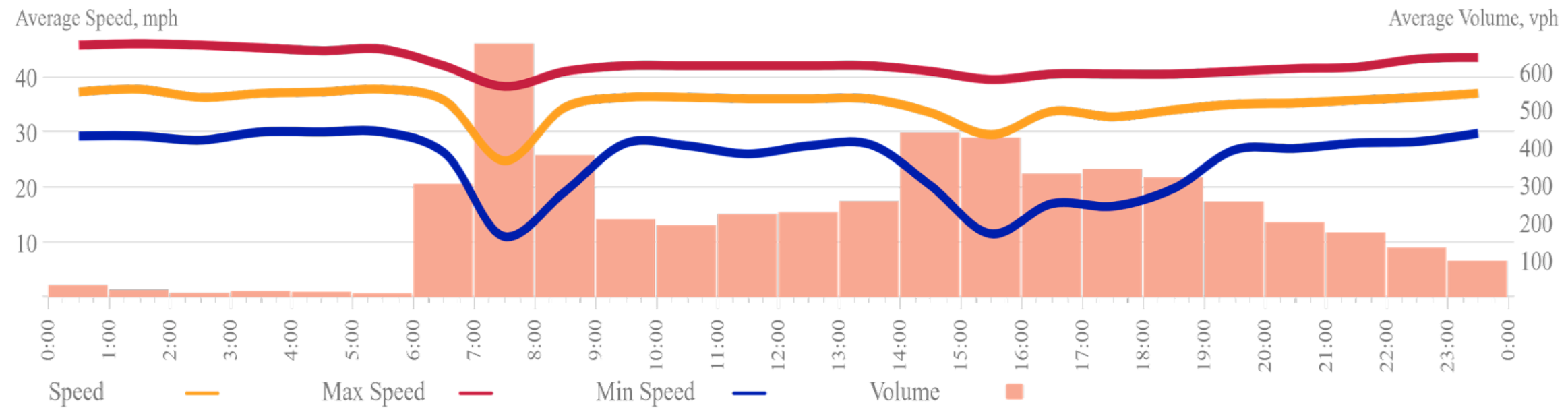 traffic by time of day