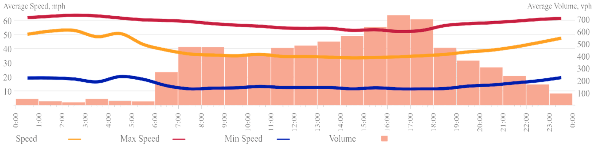 peak hour traffic volume