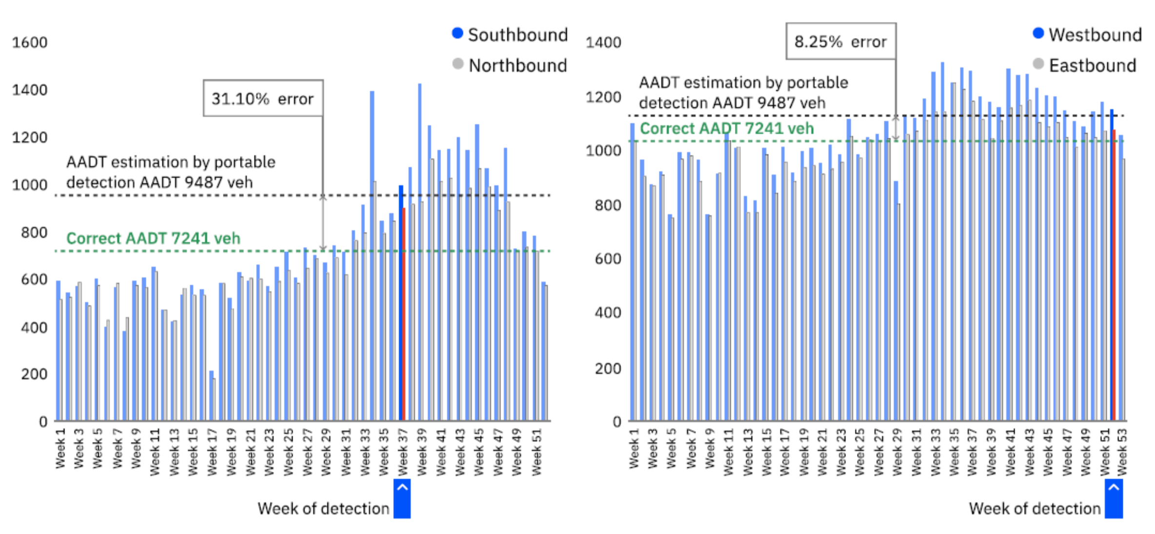 accurate traffic data