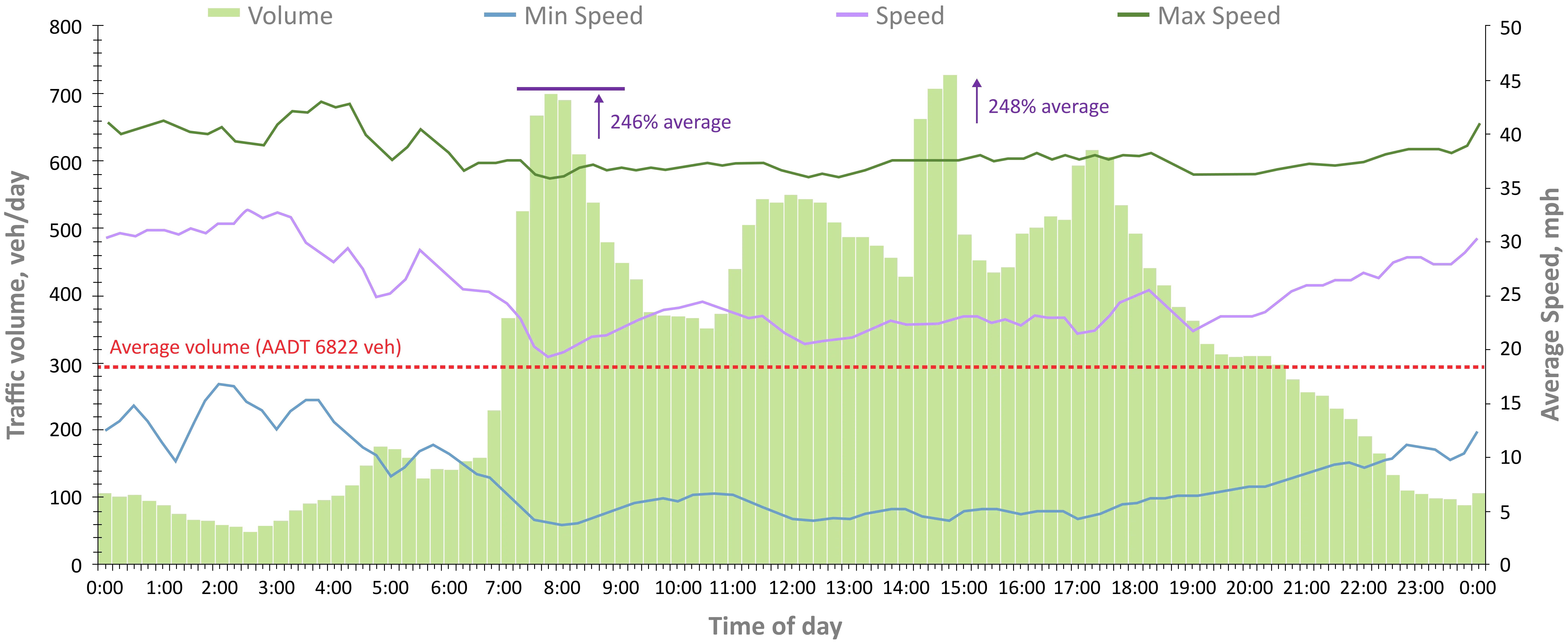 hourly traffic volume data