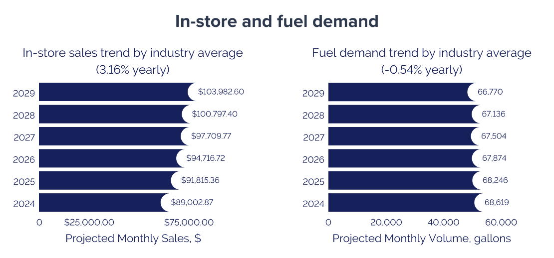 Projected in-store sales and fuel demand by year