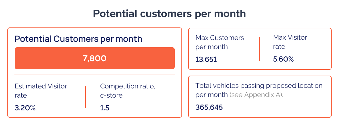 Potential customers per month based on AADT
