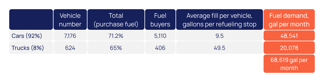 Ticon, gas station site selection, gasoline demand forecast, gas demand forecasting, fuel usage forecast