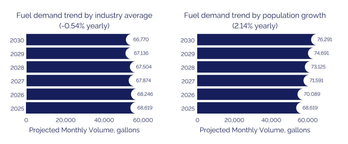 Ticon, gas station site selection, gasoline demand forecast, gas demand forecasting, fuel usage forecast