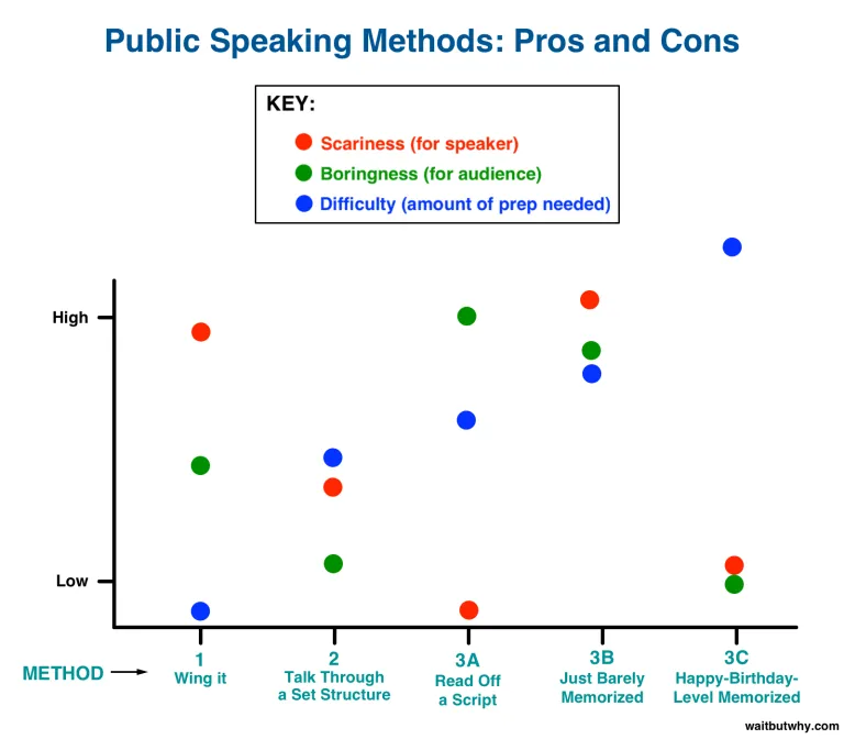 Public speaking methods ranging from wing it to happy-birthday-level memorized ranked on a scale of scariness, boringness, and difficulty.