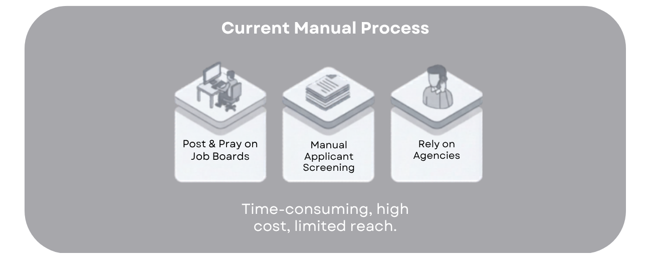 Current manual healthcare recruitment process