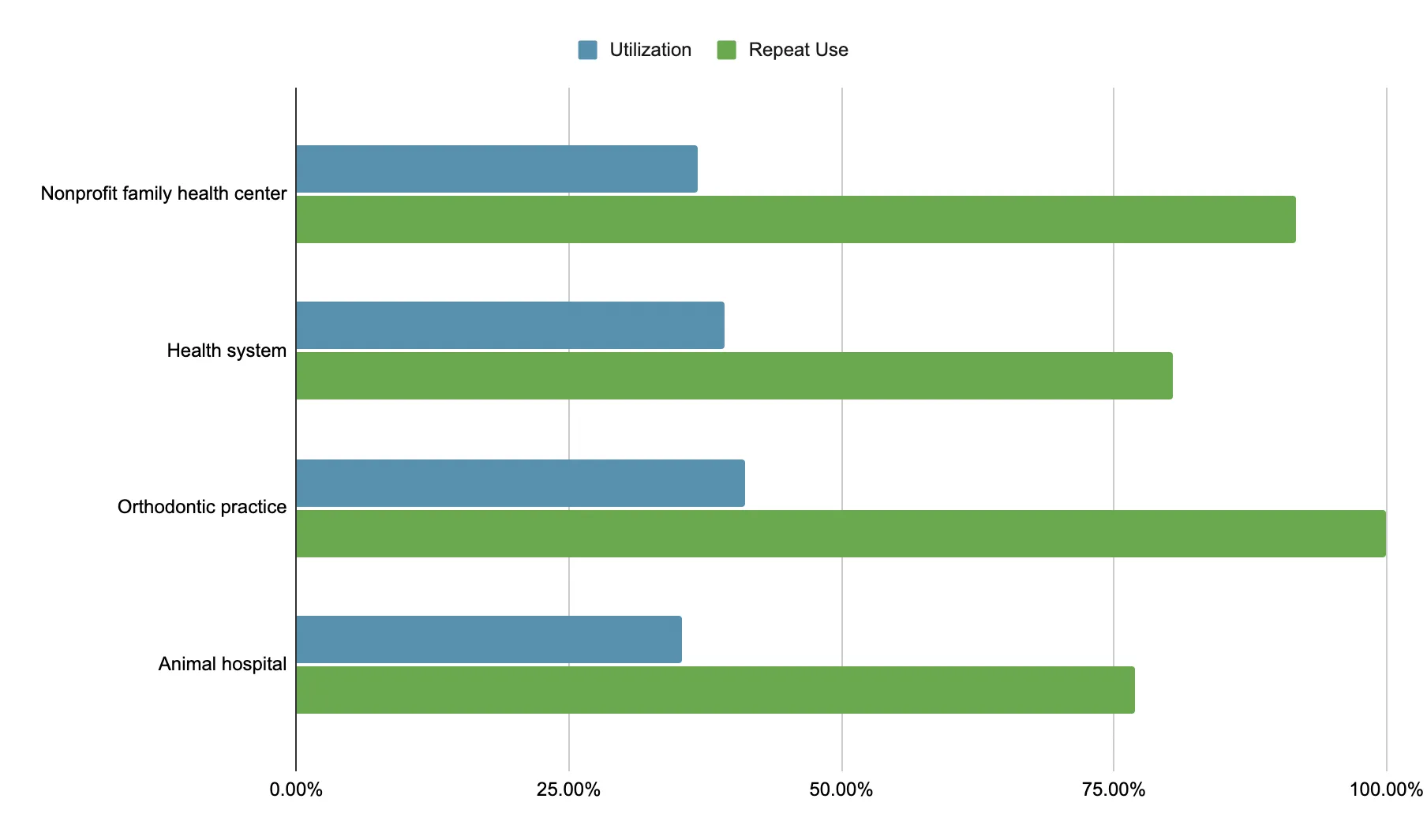 Utilization and Repeat Use