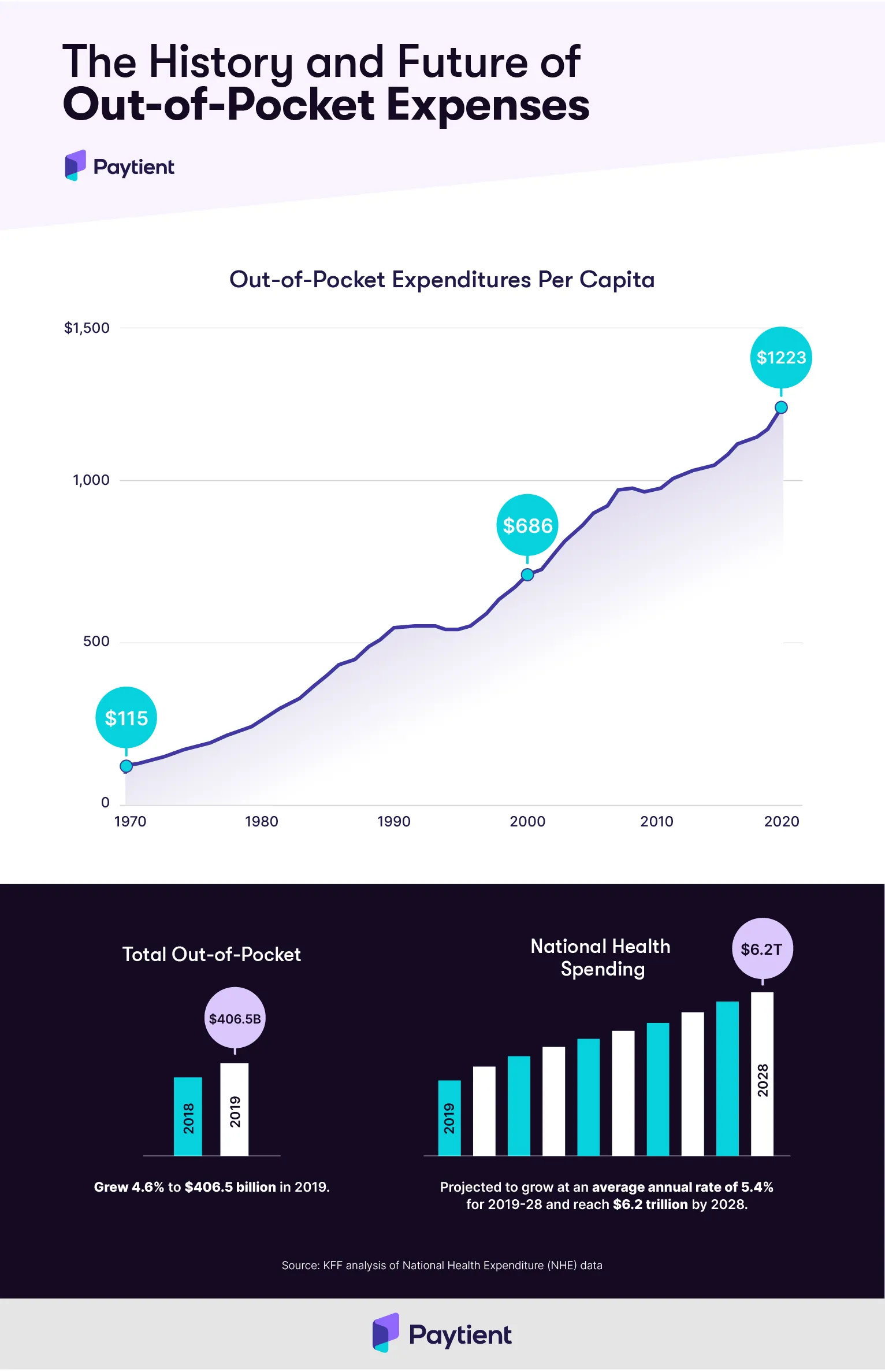 Out of Pocket Expenses