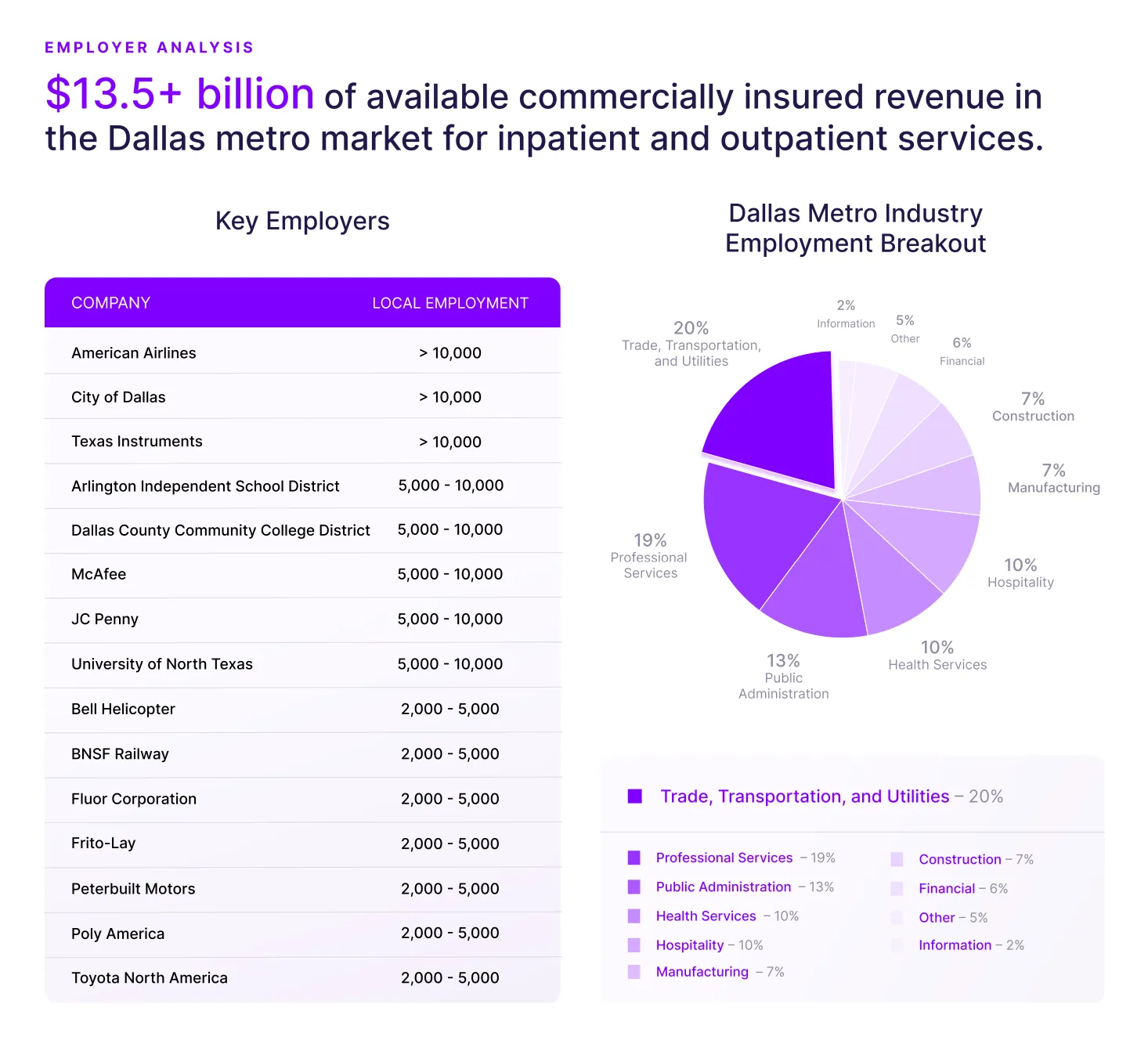 Key Employers in the Dallas Metro Area