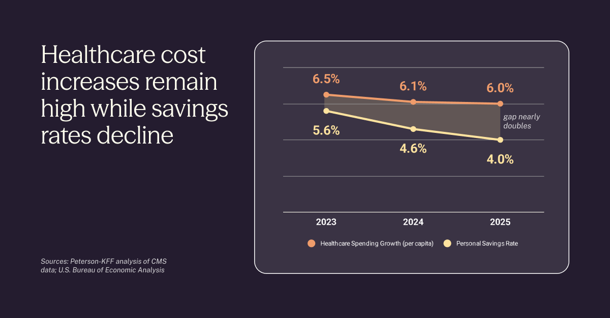 Line chart titled "Healthcare cost increases remain high while savings rates decline." Two lines plotted from 2023 to 2025: healthcare spending growth (per capita) holds steady between 6.0% and 6.5%, while the personal savings rate falls from 5.6% to 4.0%, with a label noting the gap nearly doubles. Sources: Peterson-KFF analysis of CMS data; U.S. Bureau of Economic Analysis.