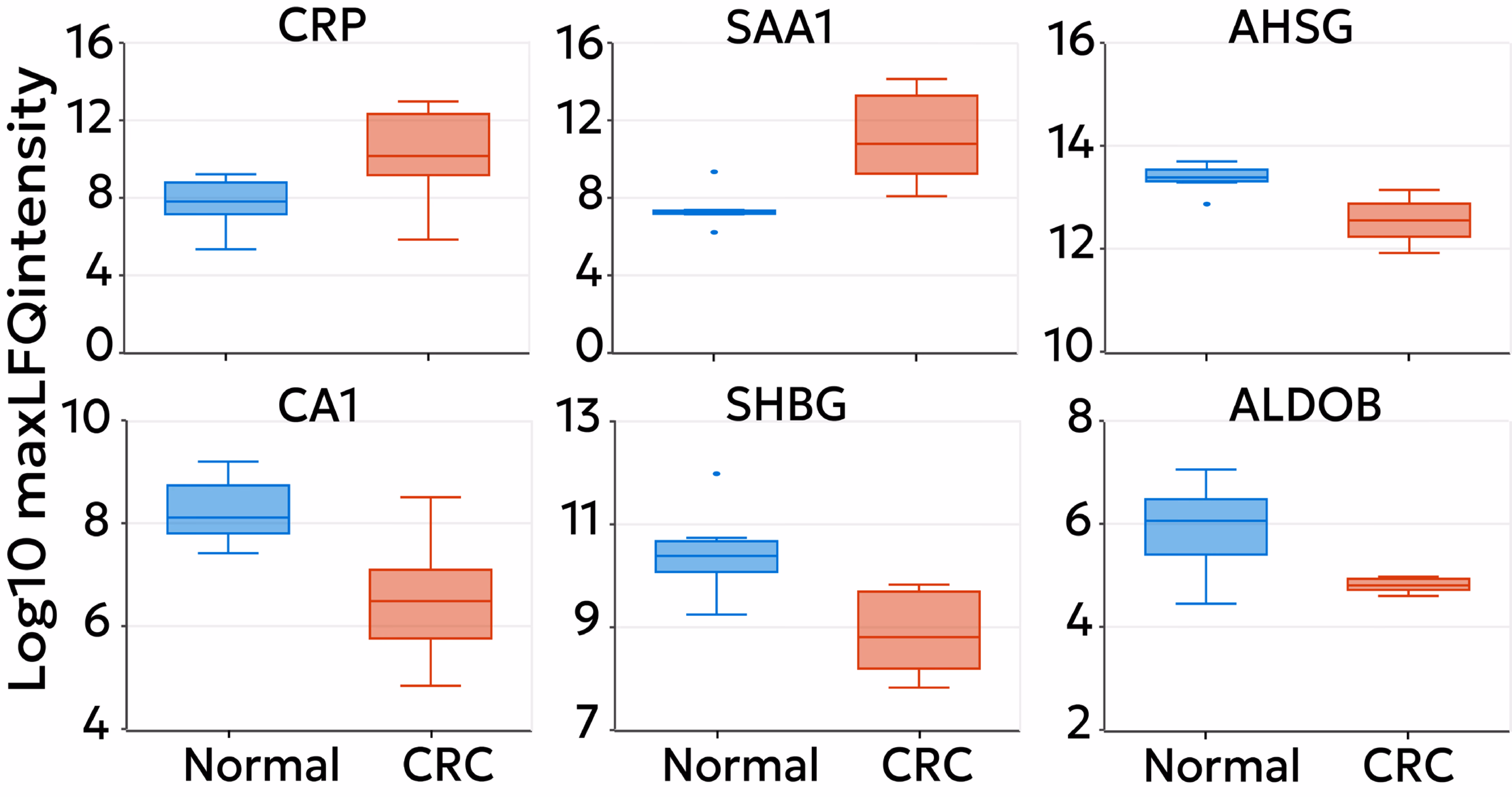 Deeper proteome coverage compared to antibody-based depletion
