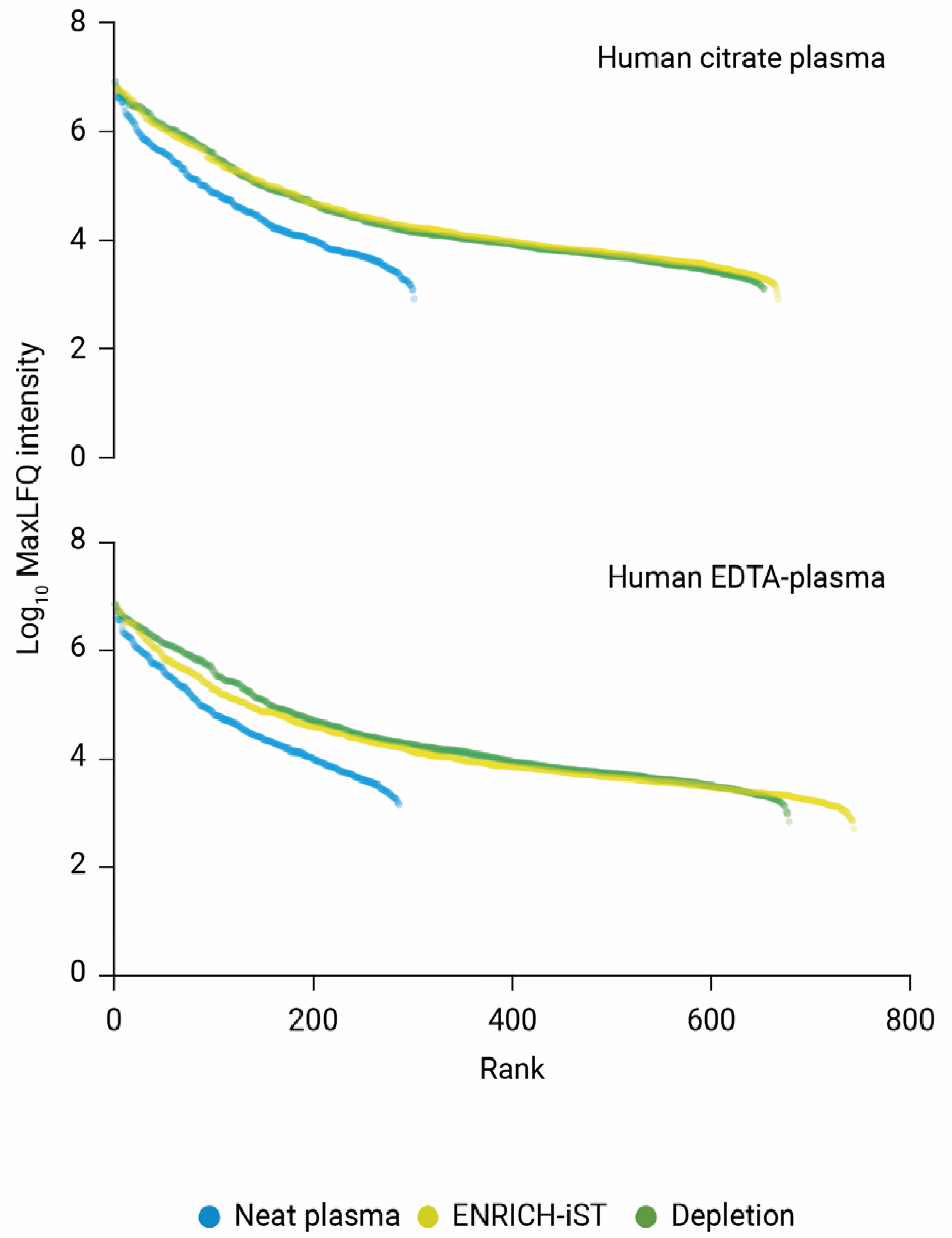 Deeper proteome coverage compared to antibody-based depletion