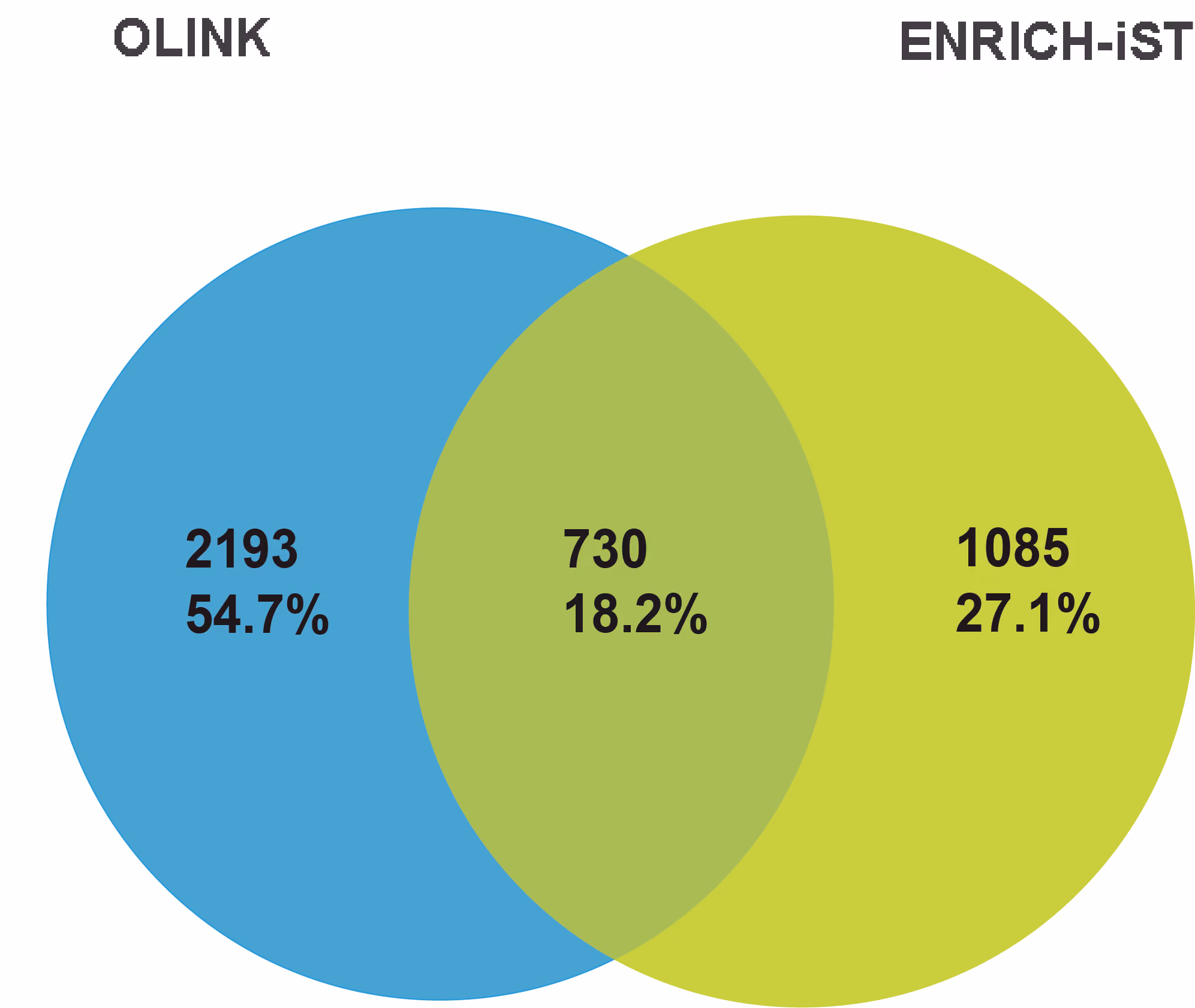 Streamlined workflow for validation of known and novel biomarkers