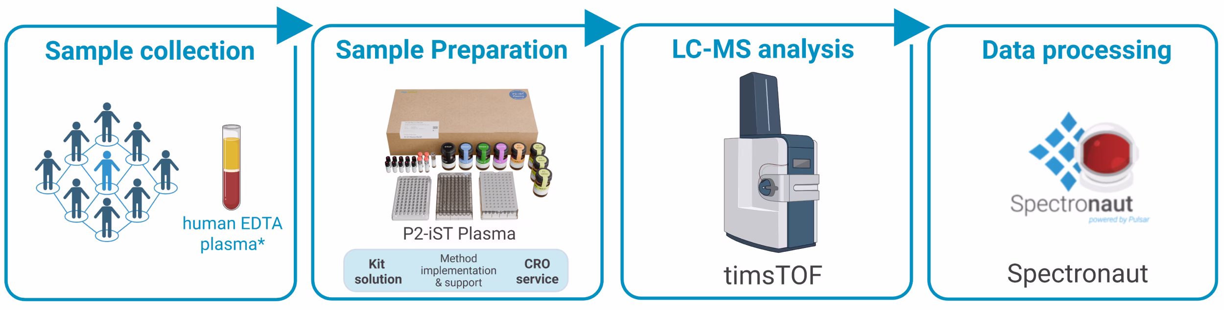 Redefining proteomics depth for plasma samples