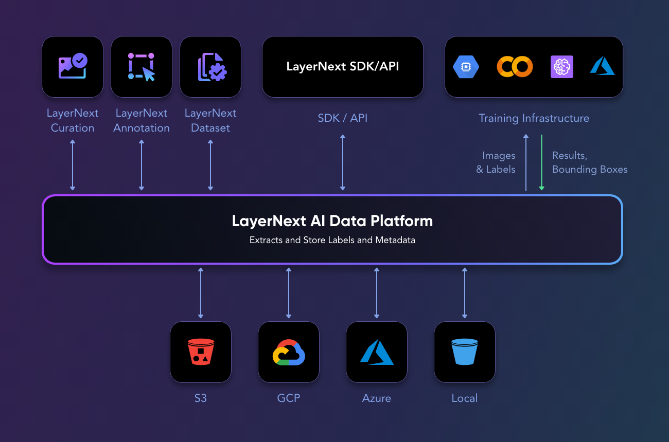 An image showing the structure of the LayerNext Ai data platform.