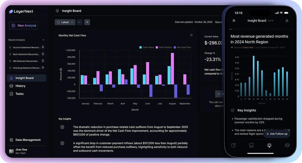LayerNext Insight Board showing monthly net cash flow bar chart from January to September and a mobile view of most revenue generated with key insights.