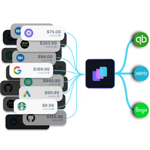 Diagram showing multiple expense entries from apps like Uber Eats, Google, and Starbucks converging into a central software, which then connects to accounting platforms QuickBooks, Xero, and Sage.