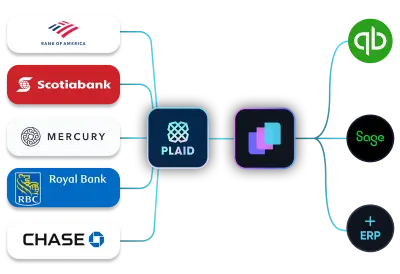 Illustration showing integration of multiple bank statement icons including Scotiabank and Bank of America with accounting software QuickBooks via an intermediary app.