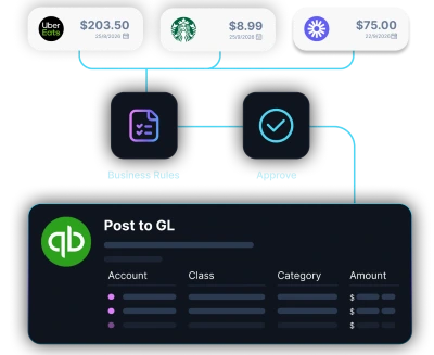 Illustration showing integration of multiple bank statement icons including Scotiabank and Bank of America with accounting software QuickBooks via an intermediary app.