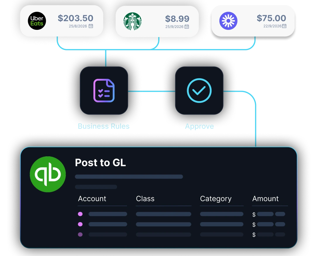 Illustration showing integration of multiple bank statement icons including Scotiabank and Bank of America with accounting software QuickBooks via an intermediary app.