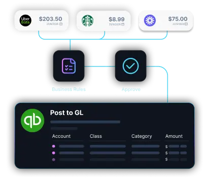 Diagram showing multiple expense entries from apps like Uber Eats, Google, and Starbucks converging into a central software, which then connects to accounting platforms QuickBooks, Xero, and Sage.