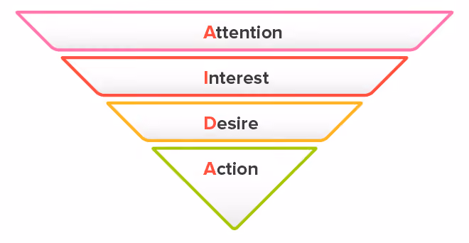 AIDA model voorbeeld en uitleg | Alles over het AIDA model ! - SocioMerce