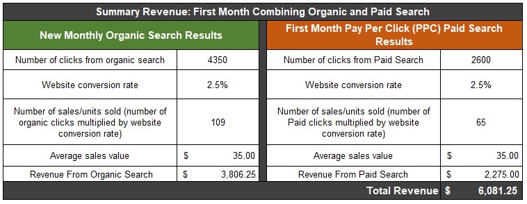 Summary Revenue First Month Combining Organic and Paid Search
