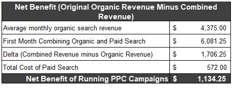 Net Benefit (Original Organic Revenue Minus Combined Revenue)